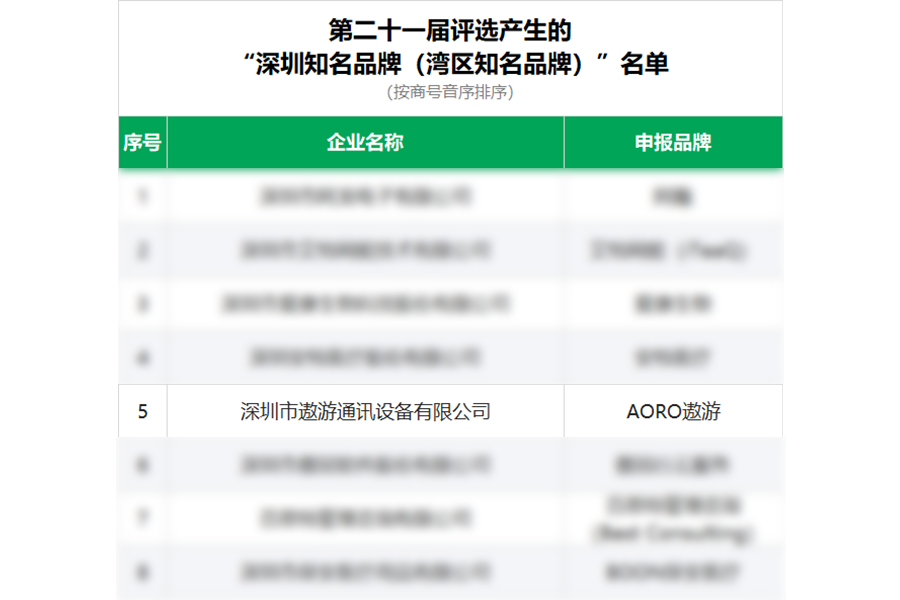 遨游通讯荣获第二十一届“深圳知名品牌”称号，同时被授予“湾区知名品牌”称号
