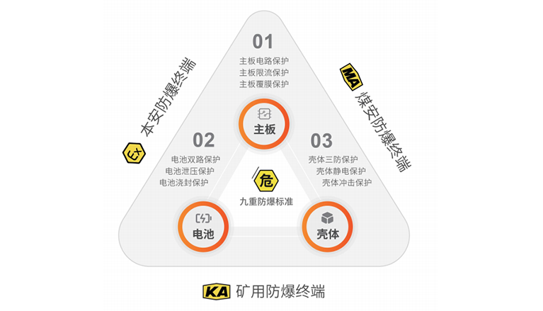 遨游通讯：九重防爆标准 